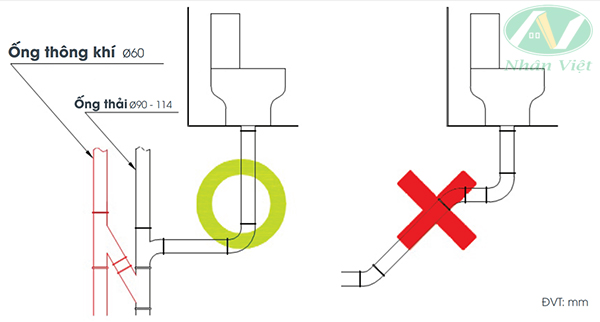 Việc thiết kế sai đường ống thoát nước dể tạo nên áp lực nước ngược