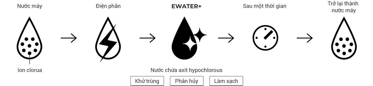Quy trình của công nghệ nước khử trùng Ewater+ 